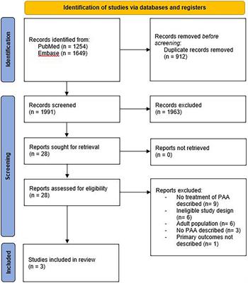 The Management of Post-appendectomy Abscess in Children; A Historical Cohort Study and Update of the Literature